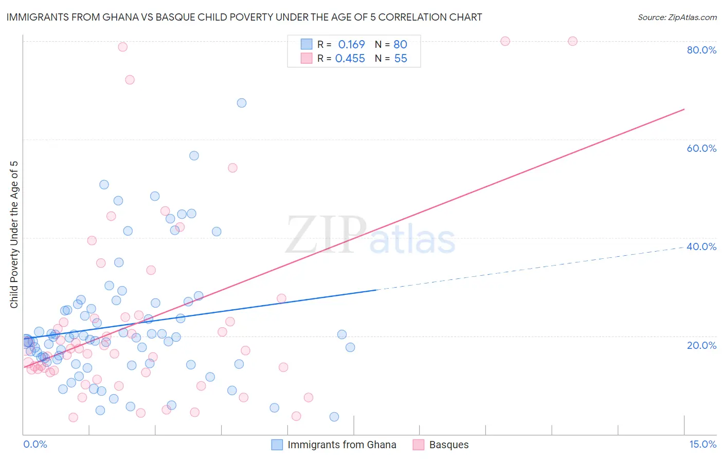 Immigrants from Ghana vs Basque Child Poverty Under the Age of 5