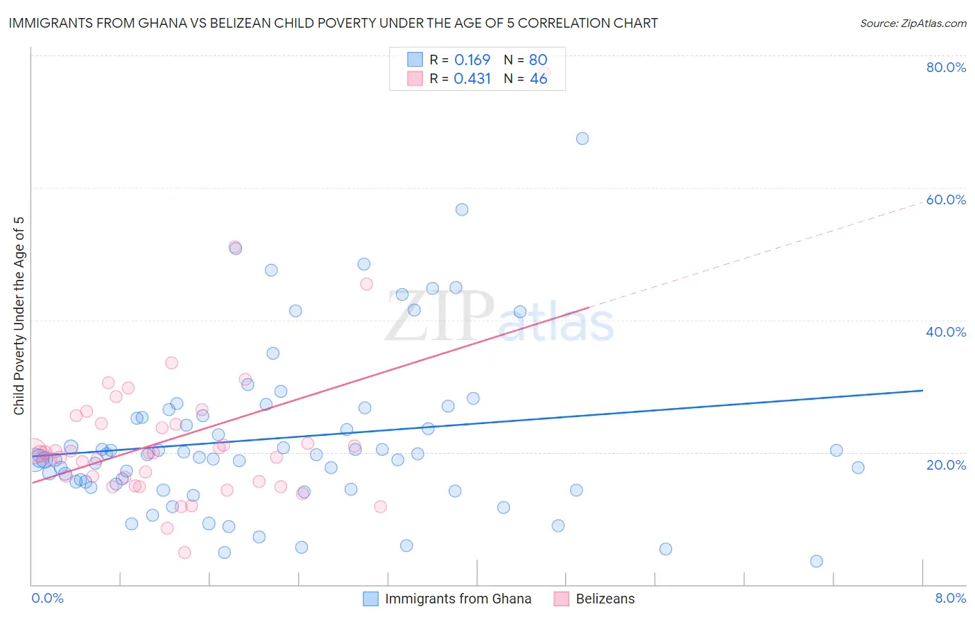 Immigrants from Ghana vs Belizean Child Poverty Under the Age of 5