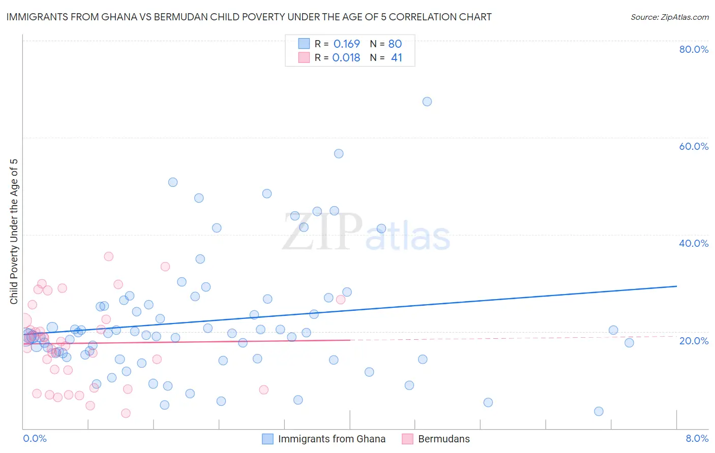 Immigrants from Ghana vs Bermudan Child Poverty Under the Age of 5