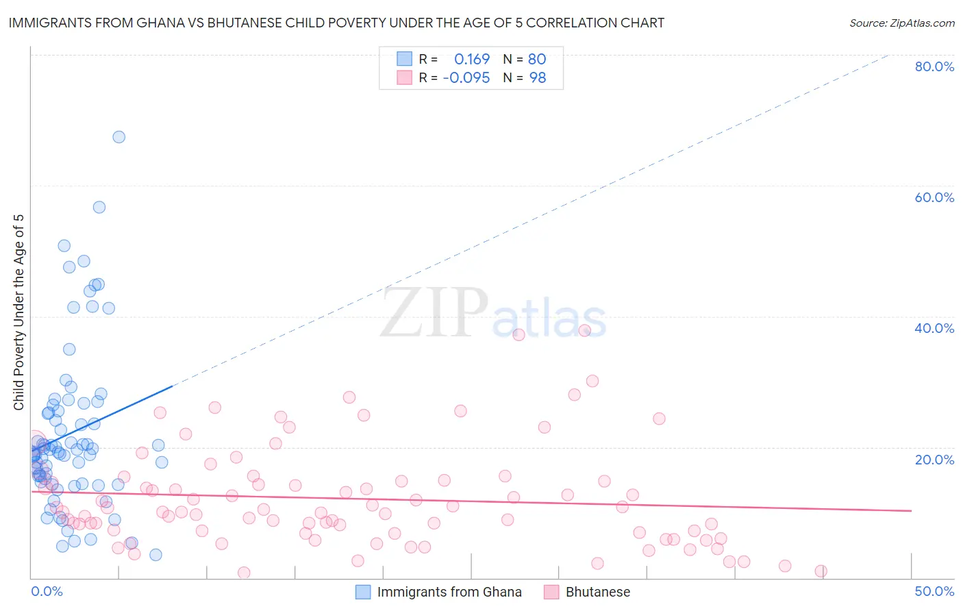 Immigrants from Ghana vs Bhutanese Child Poverty Under the Age of 5