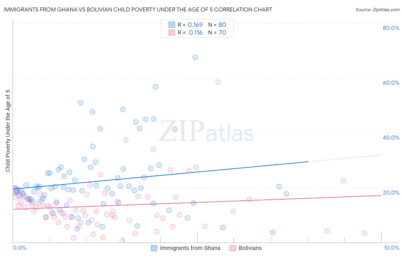 Immigrants from Ghana vs Bolivian Child Poverty Under the Age of 5