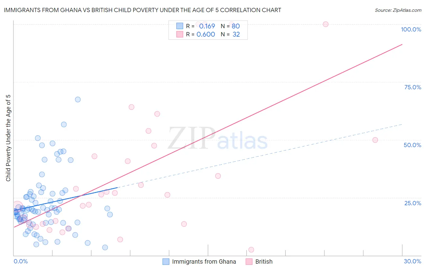Immigrants from Ghana vs British Child Poverty Under the Age of 5