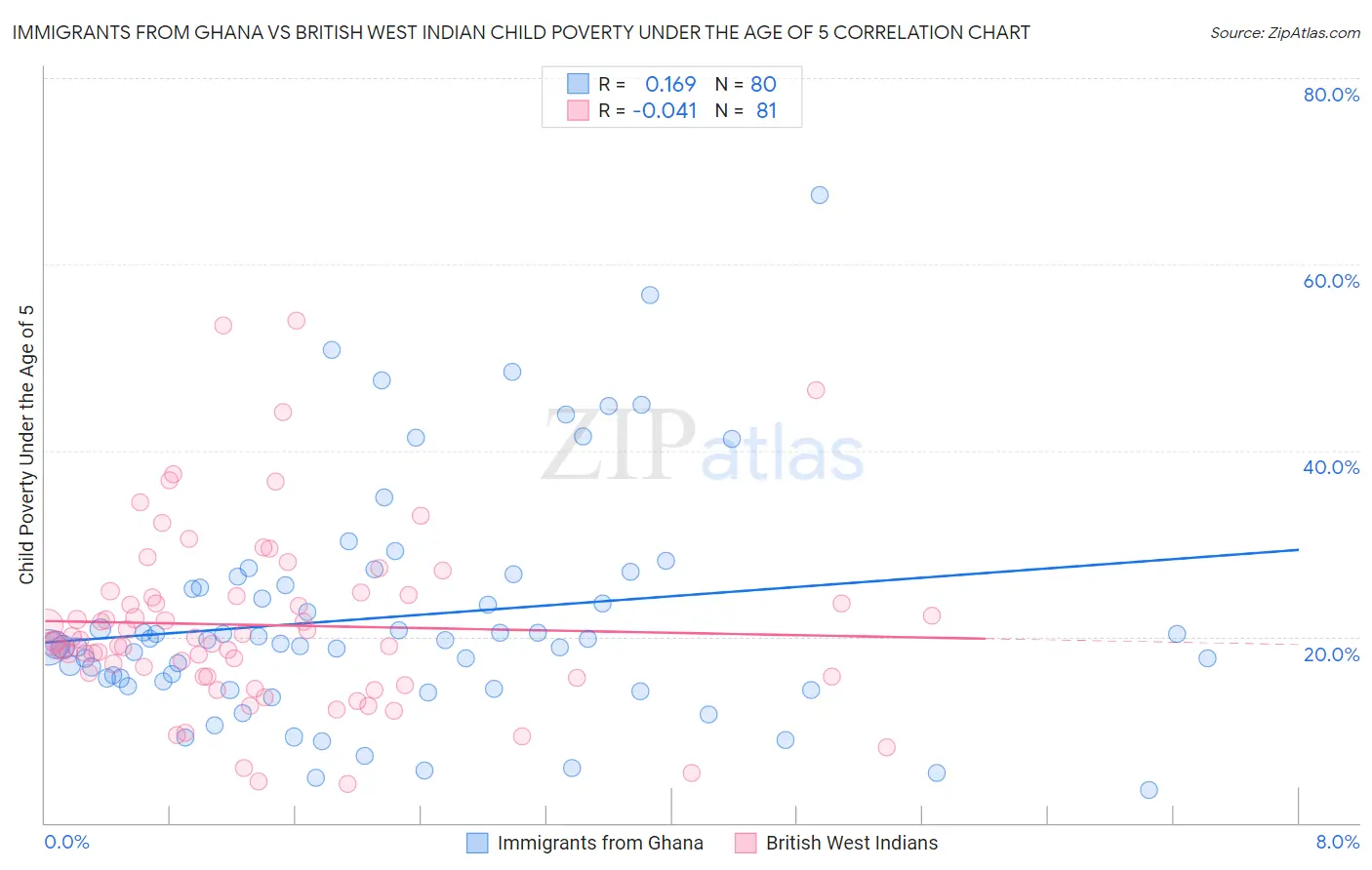 Immigrants from Ghana vs British West Indian Child Poverty Under the Age of 5