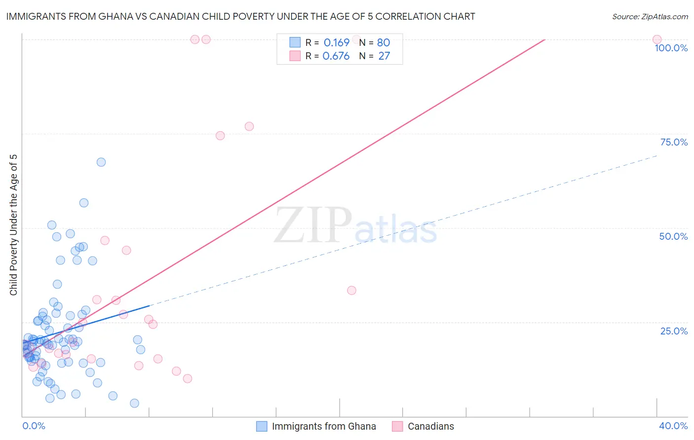 Immigrants from Ghana vs Canadian Child Poverty Under the Age of 5