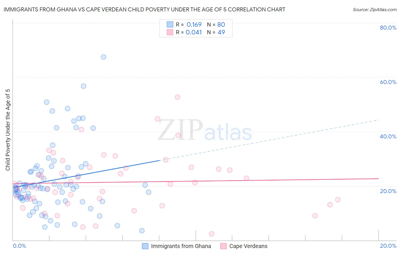 Immigrants from Ghana vs Cape Verdean Child Poverty Under the Age of 5