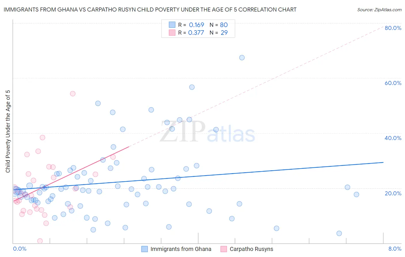 Immigrants from Ghana vs Carpatho Rusyn Child Poverty Under the Age of 5