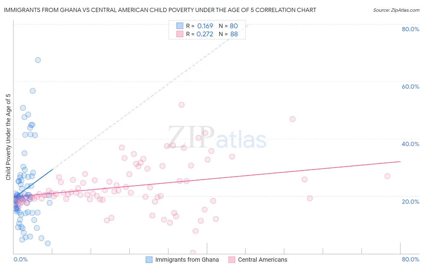 Immigrants from Ghana vs Central American Child Poverty Under the Age of 5
