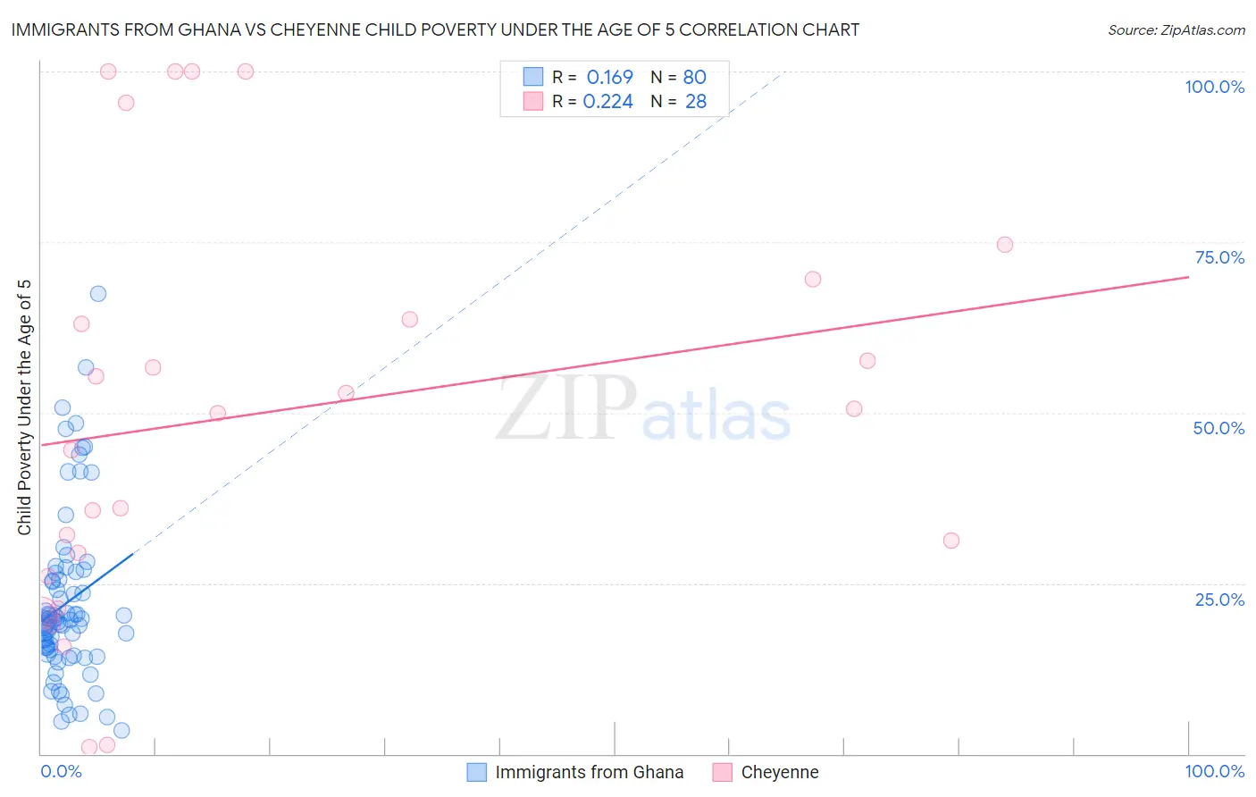 Immigrants from Ghana vs Cheyenne Child Poverty Under the Age of 5