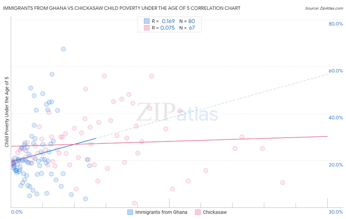 Immigrants from Ghana vs Chickasaw Child Poverty Under the Age of 5