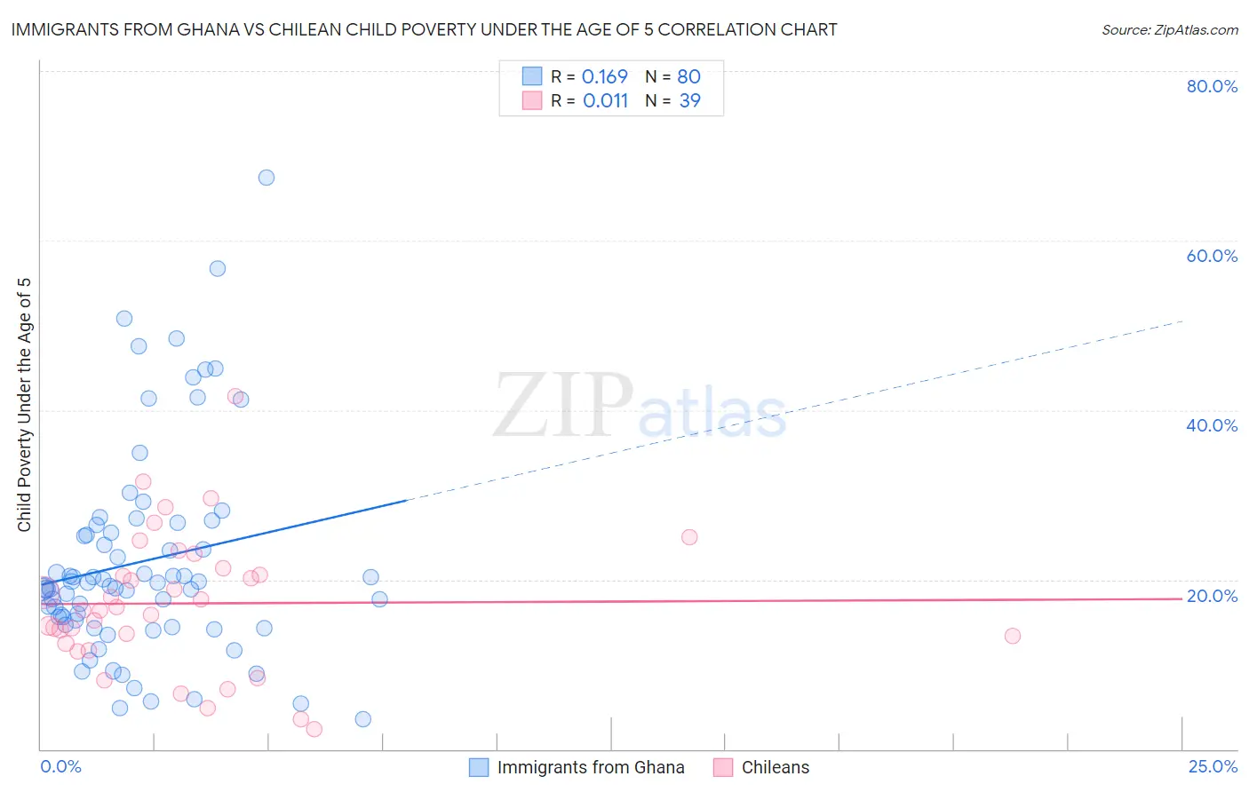 Immigrants from Ghana vs Chilean Child Poverty Under the Age of 5