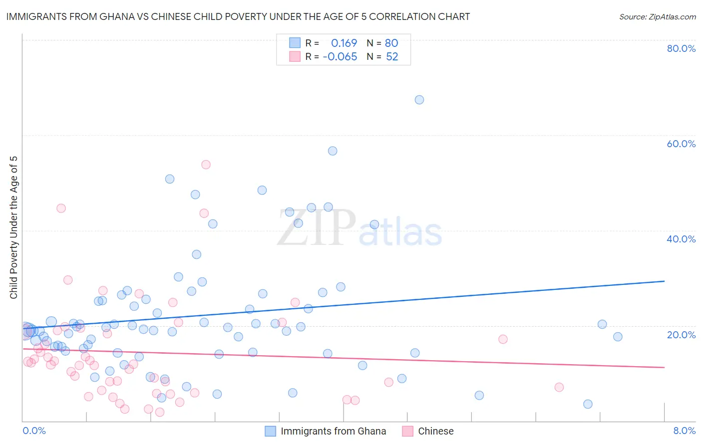Immigrants from Ghana vs Chinese Child Poverty Under the Age of 5