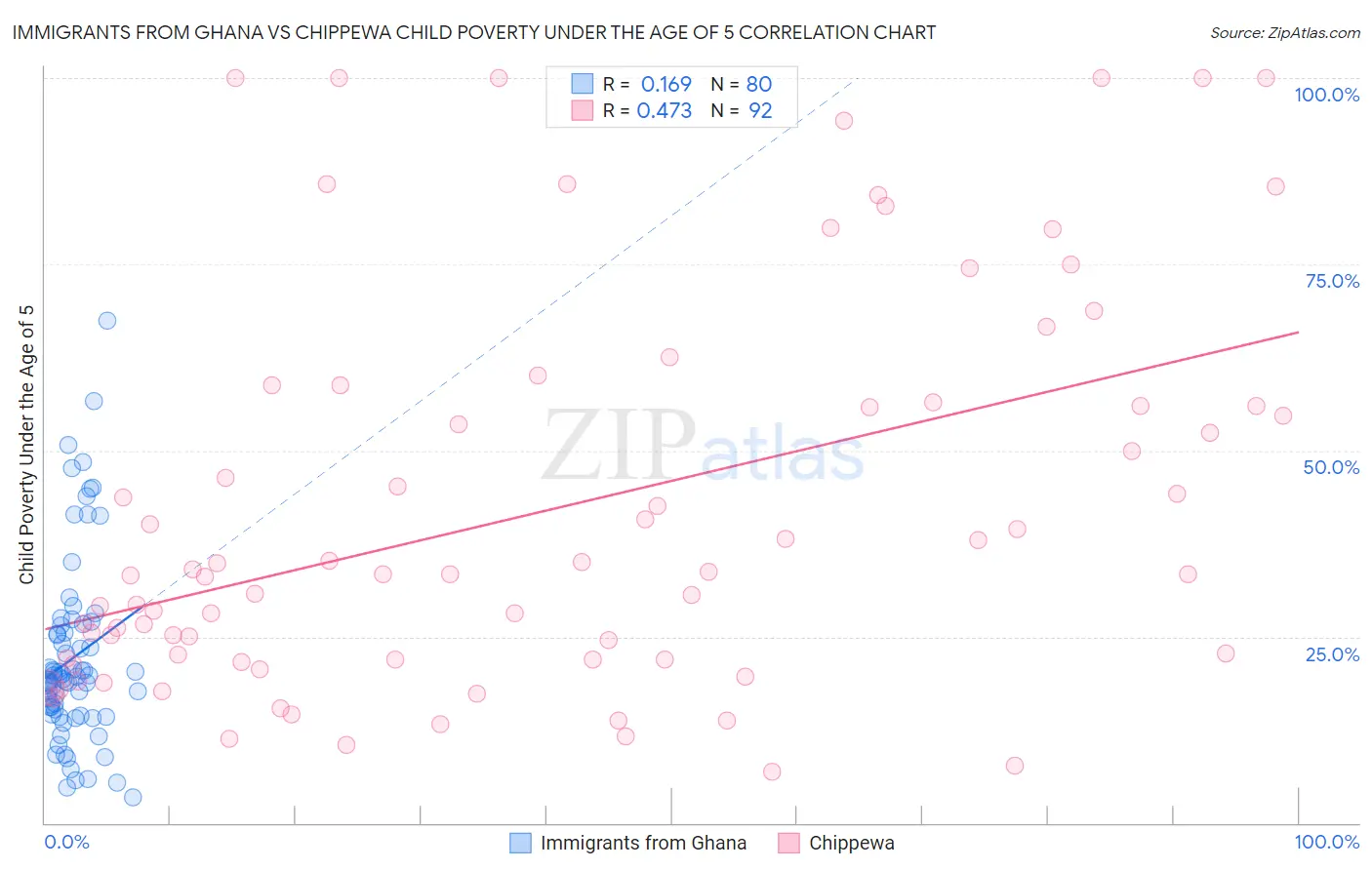 Immigrants from Ghana vs Chippewa Child Poverty Under the Age of 5