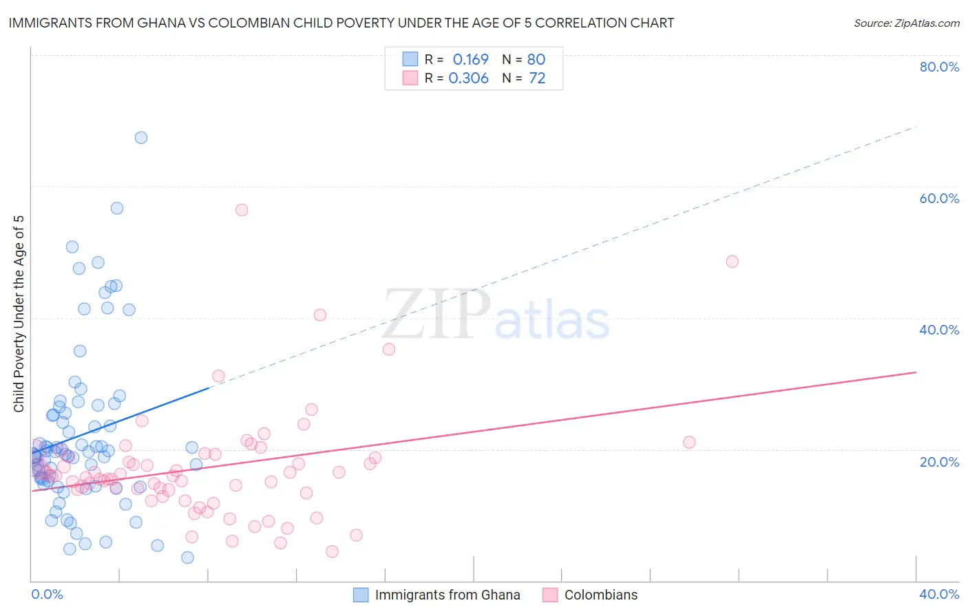 Immigrants from Ghana vs Colombian Child Poverty Under the Age of 5