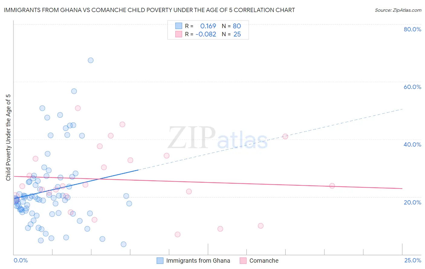Immigrants from Ghana vs Comanche Child Poverty Under the Age of 5