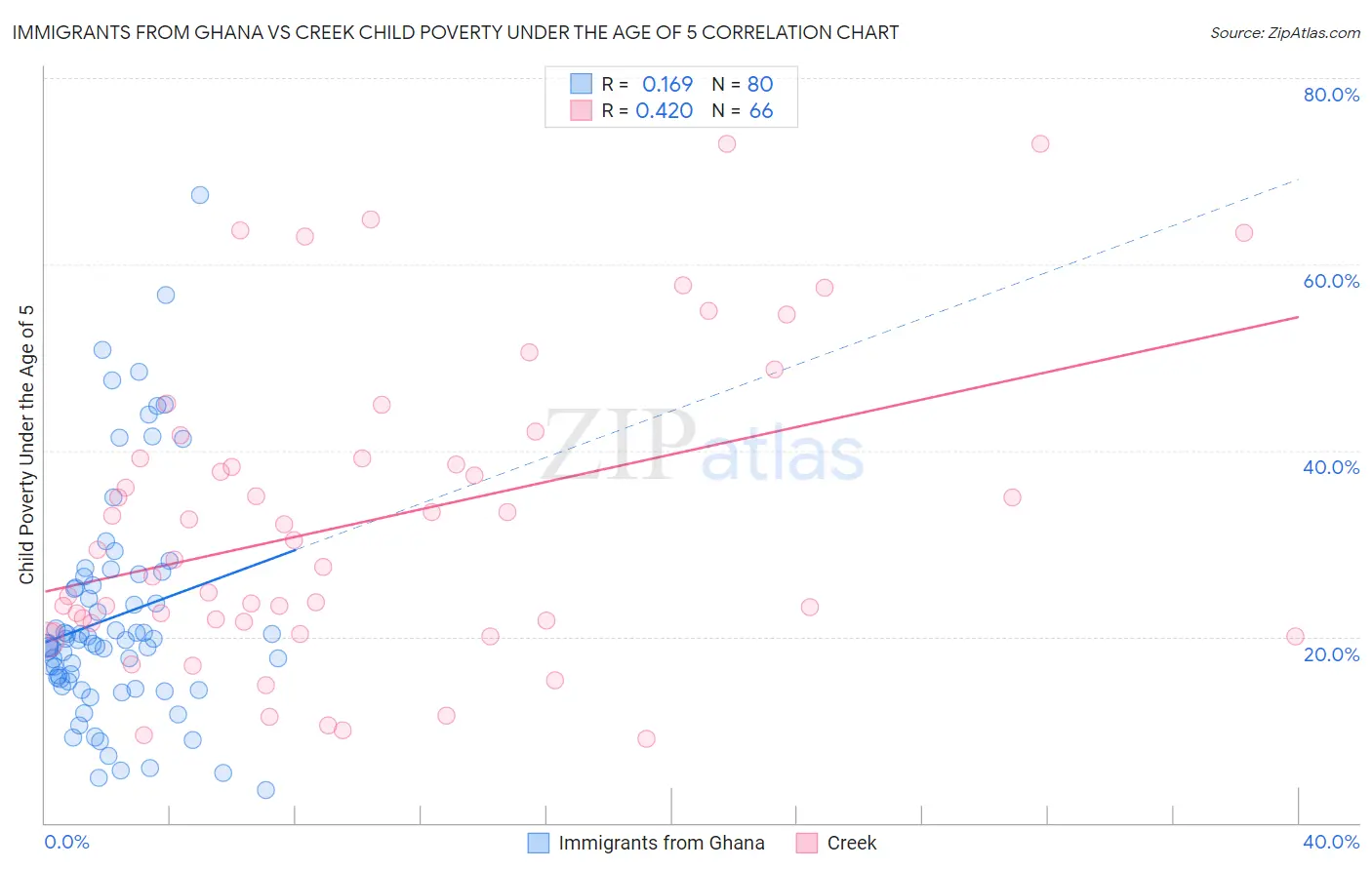 Immigrants from Ghana vs Creek Child Poverty Under the Age of 5