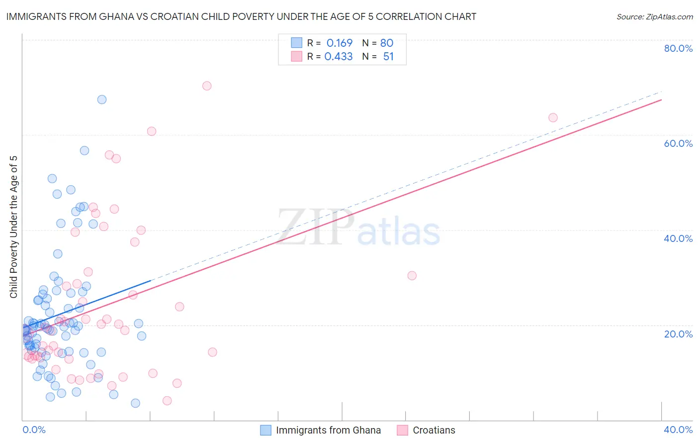 Immigrants from Ghana vs Croatian Child Poverty Under the Age of 5
