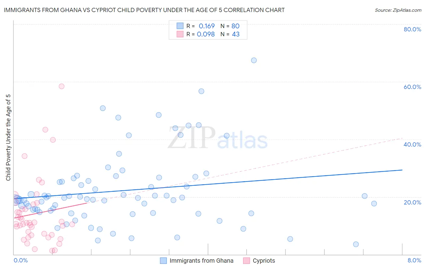 Immigrants from Ghana vs Cypriot Child Poverty Under the Age of 5