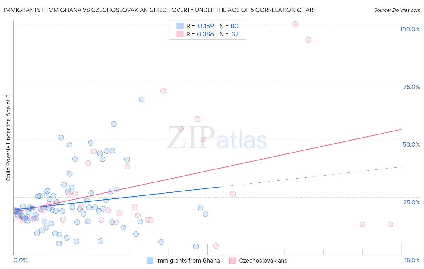 Immigrants from Ghana vs Czechoslovakian Child Poverty Under the Age of 5