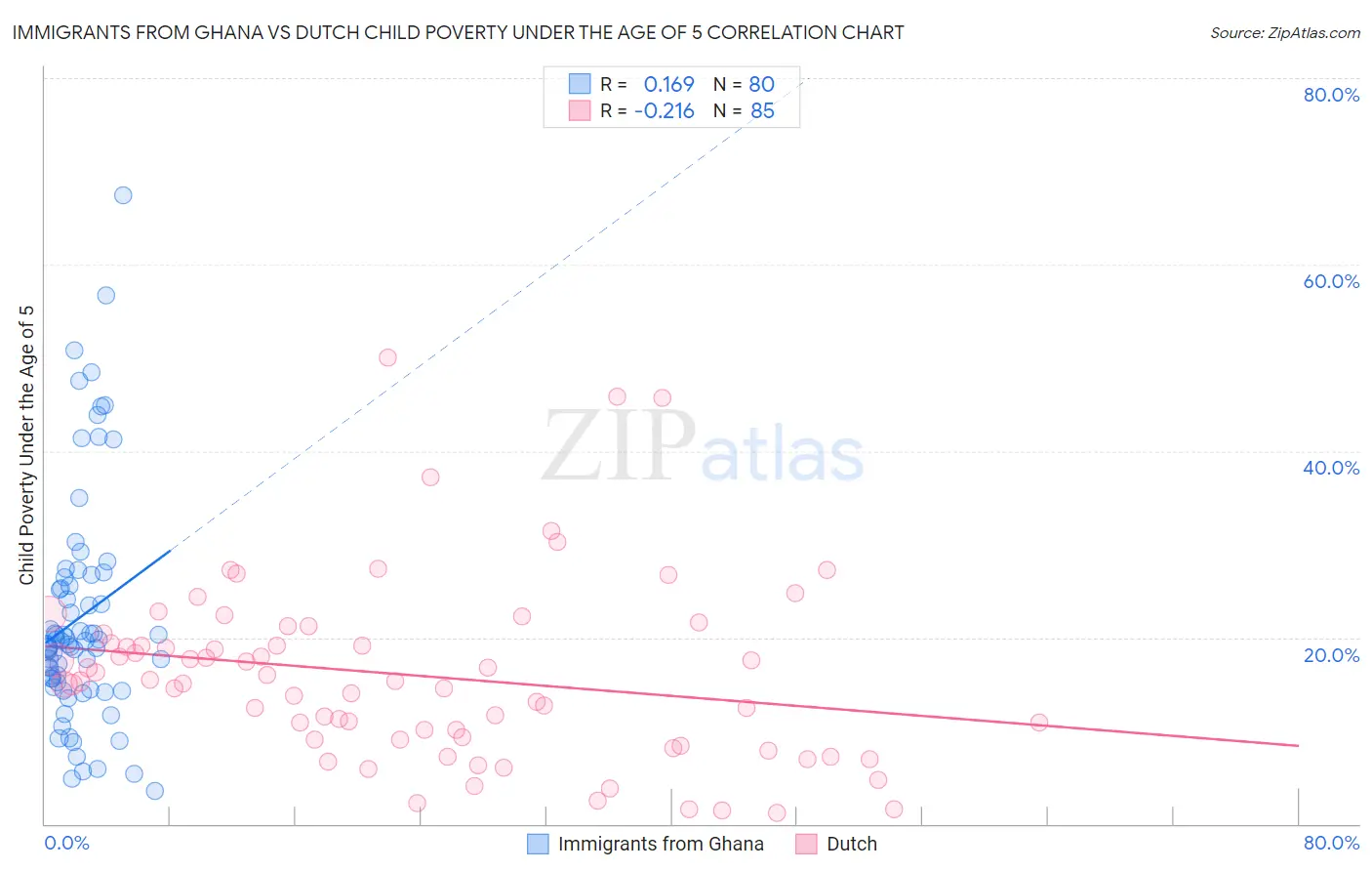Immigrants from Ghana vs Dutch Child Poverty Under the Age of 5