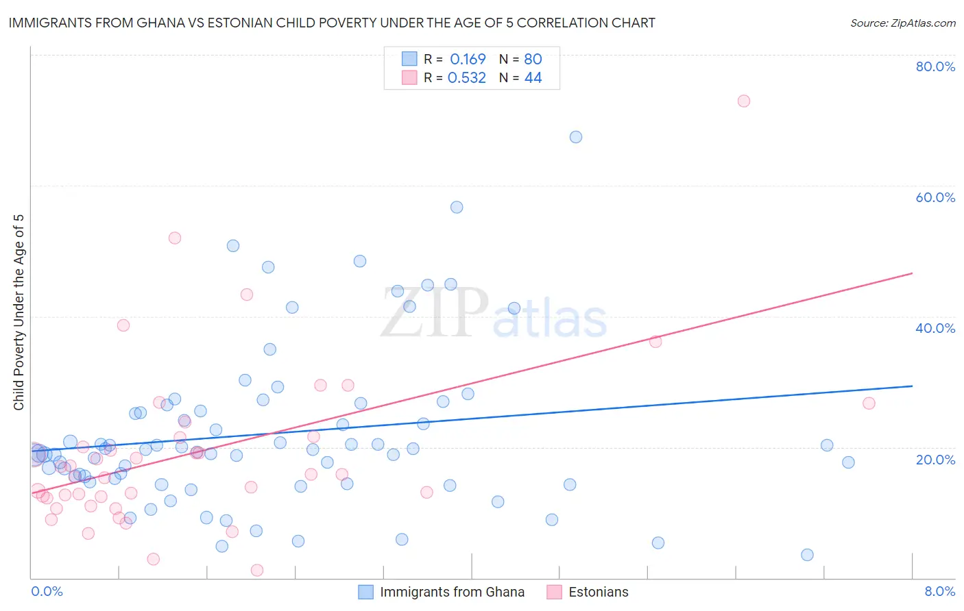 Immigrants from Ghana vs Estonian Child Poverty Under the Age of 5