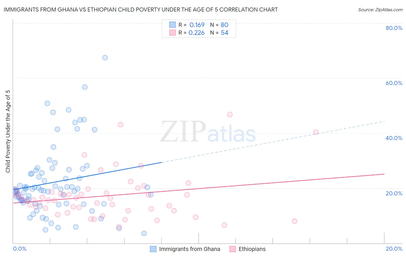 Immigrants from Ghana vs Ethiopian Child Poverty Under the Age of 5