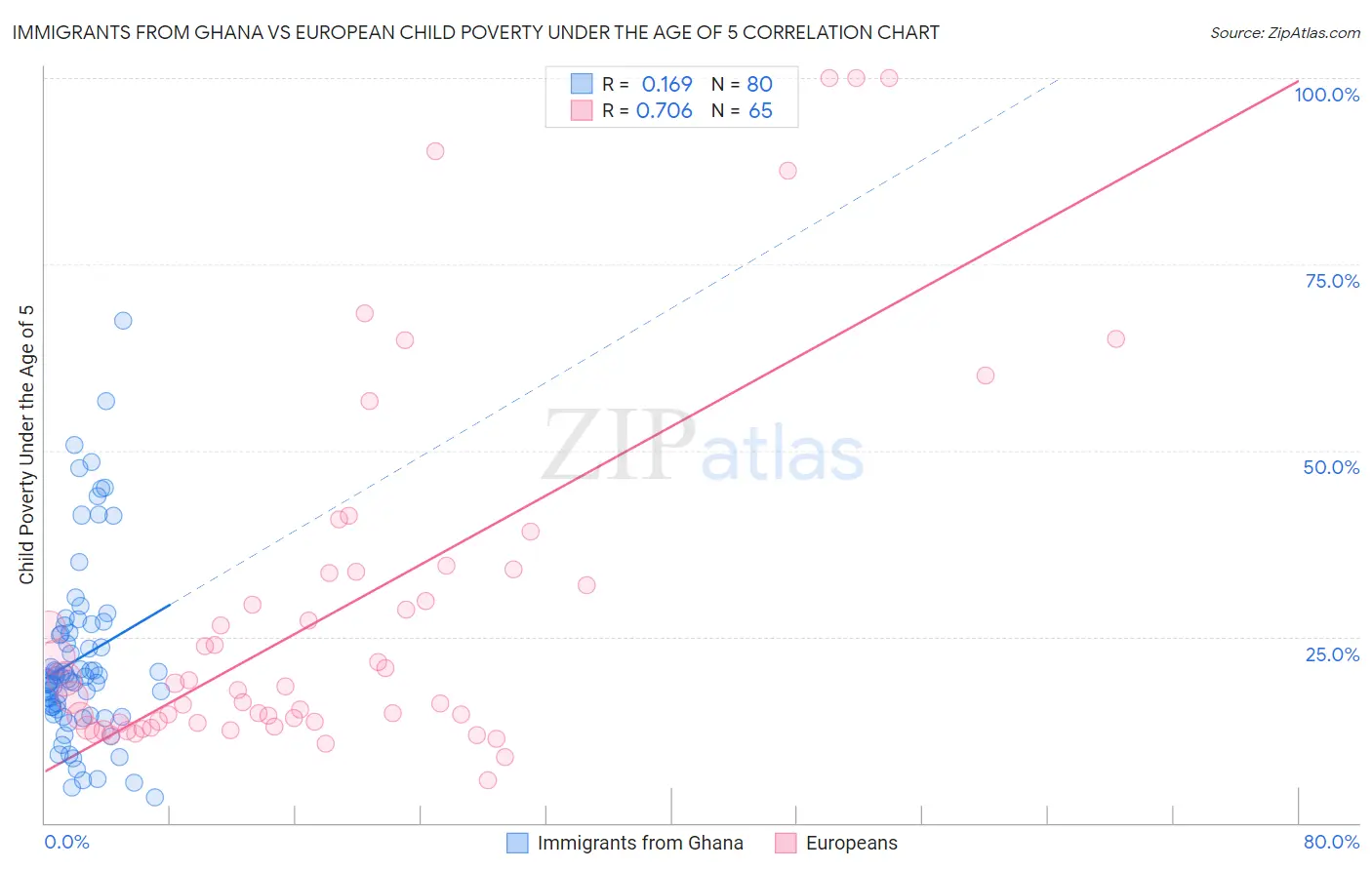 Immigrants from Ghana vs European Child Poverty Under the Age of 5