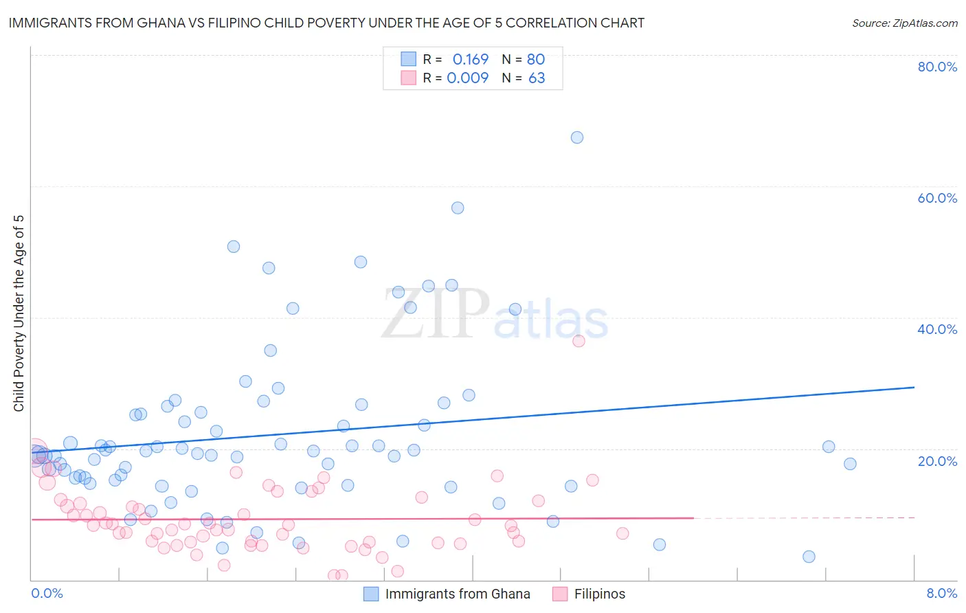 Immigrants from Ghana vs Filipino Child Poverty Under the Age of 5