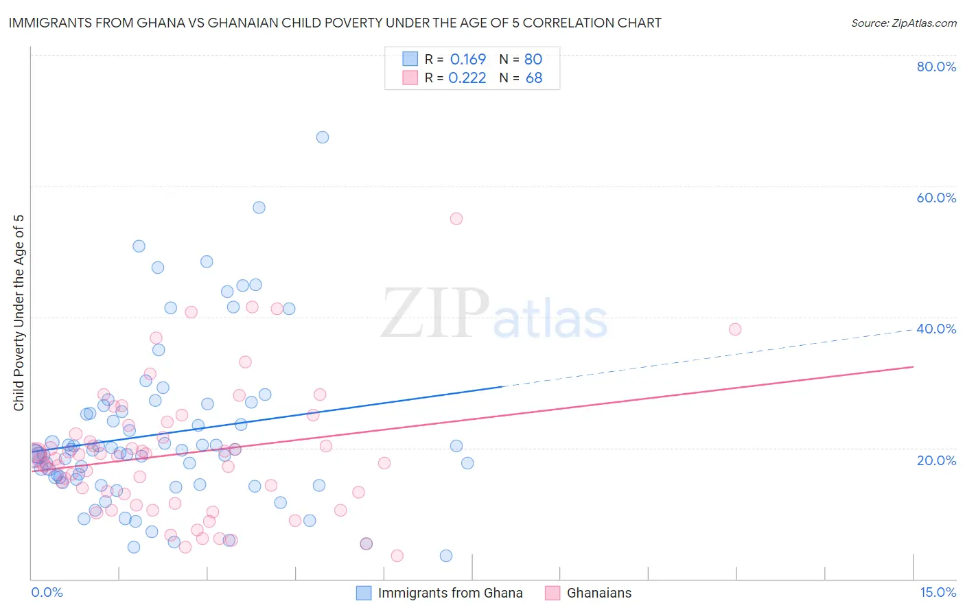 Immigrants from Ghana vs Ghanaian Child Poverty Under the Age of 5