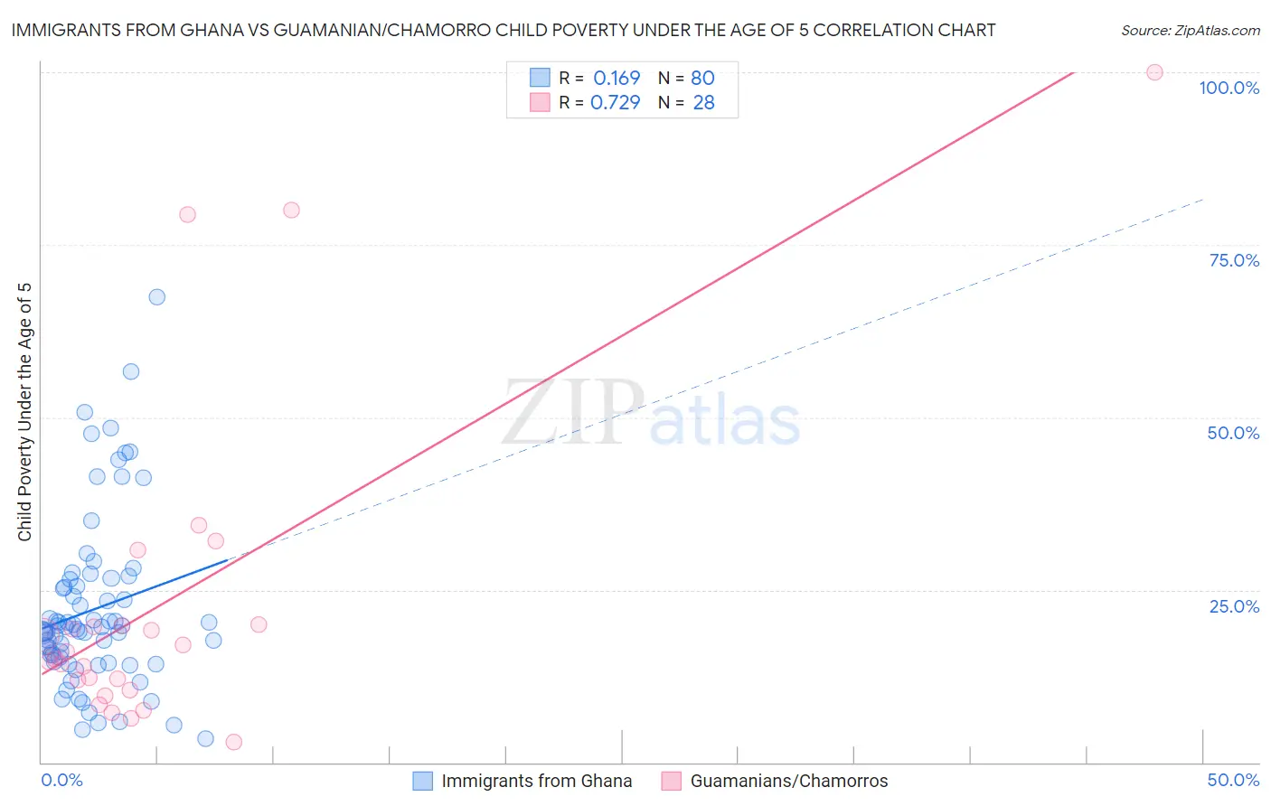 Immigrants from Ghana vs Guamanian/Chamorro Child Poverty Under the Age of 5