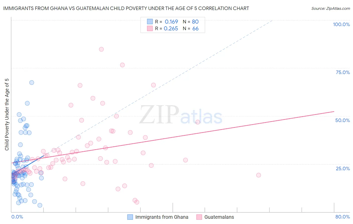 Immigrants from Ghana vs Guatemalan Child Poverty Under the Age of 5