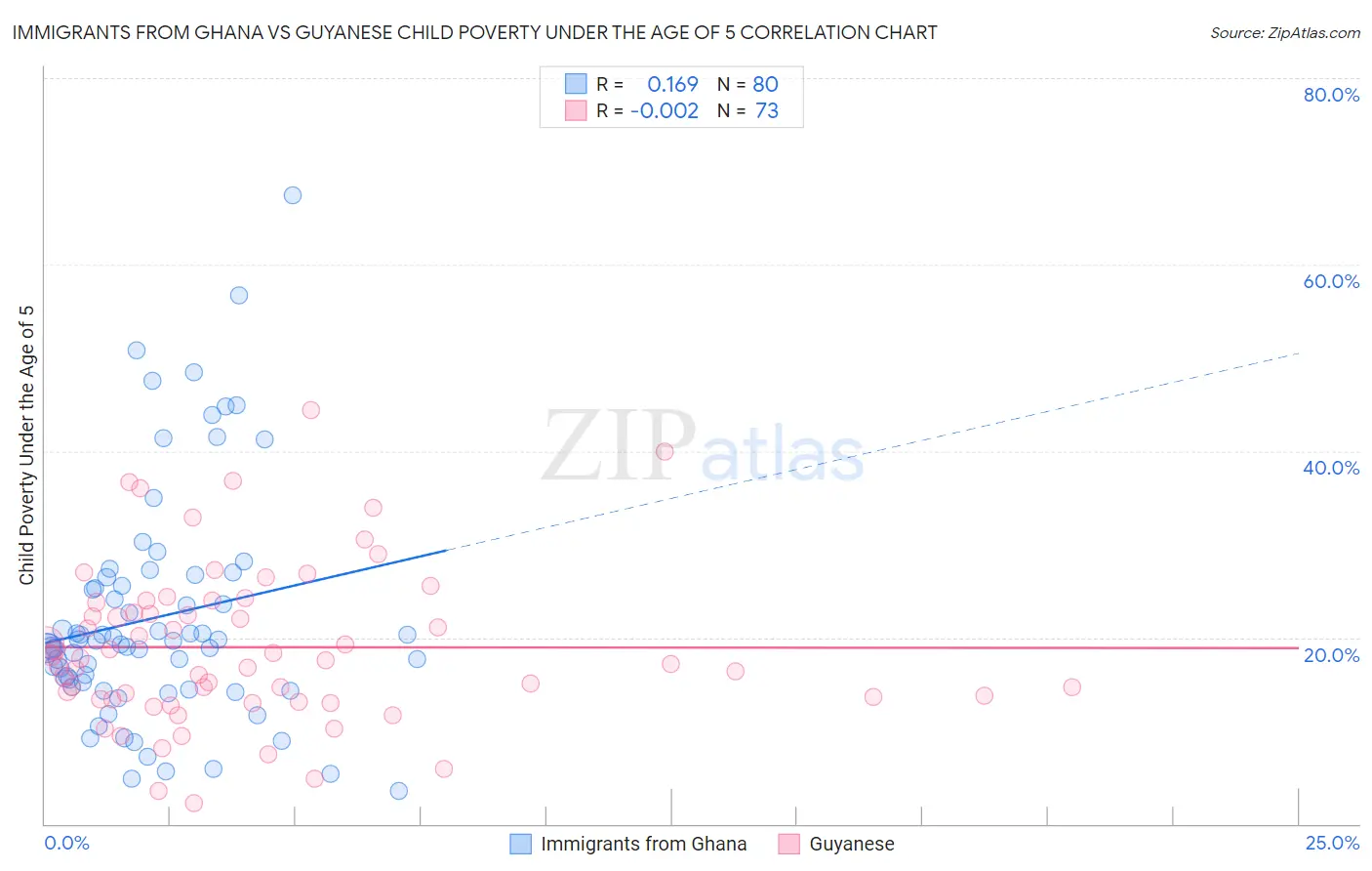 Immigrants from Ghana vs Guyanese Child Poverty Under the Age of 5