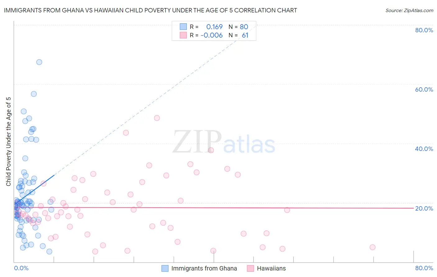 Immigrants from Ghana vs Hawaiian Child Poverty Under the Age of 5