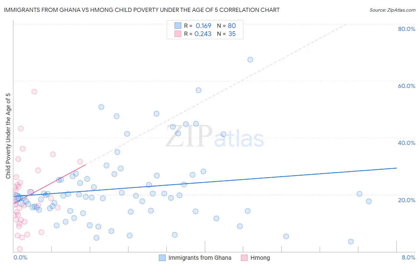 Immigrants from Ghana vs Hmong Child Poverty Under the Age of 5