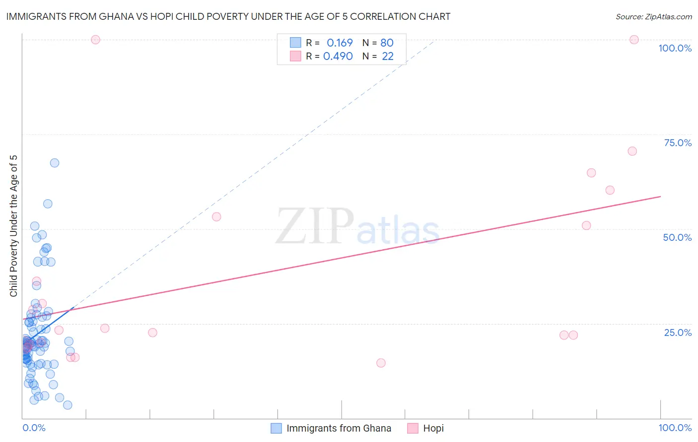 Immigrants from Ghana vs Hopi Child Poverty Under the Age of 5