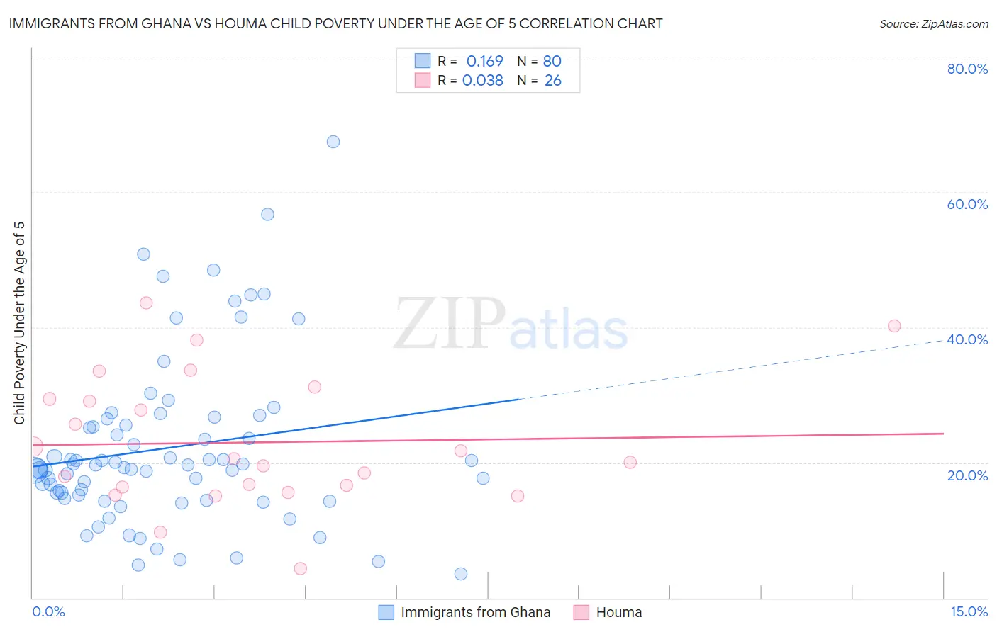 Immigrants from Ghana vs Houma Child Poverty Under the Age of 5
