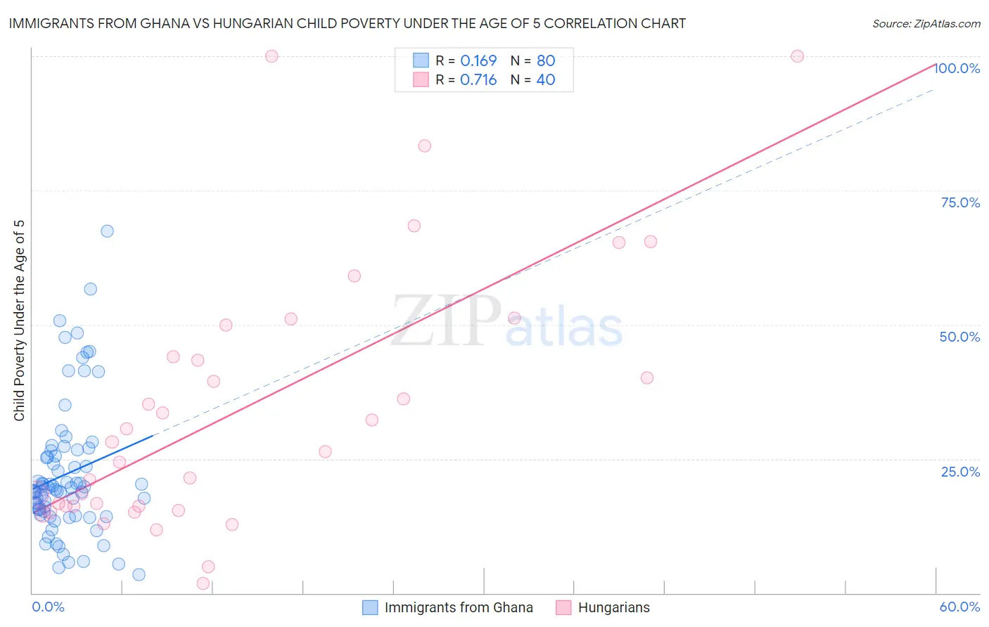 Immigrants from Ghana vs Hungarian Child Poverty Under the Age of 5