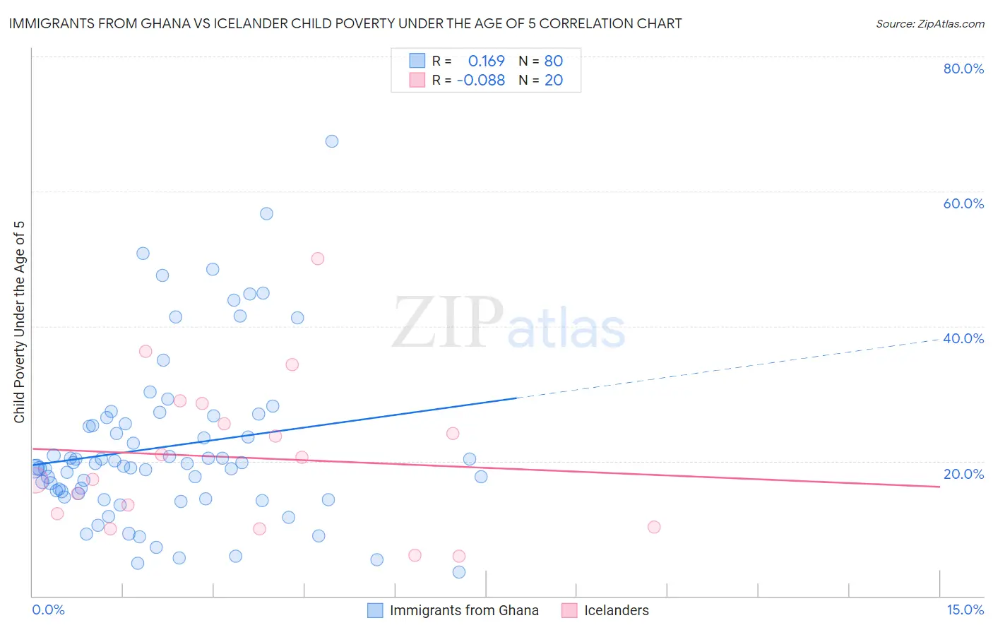 Immigrants from Ghana vs Icelander Child Poverty Under the Age of 5