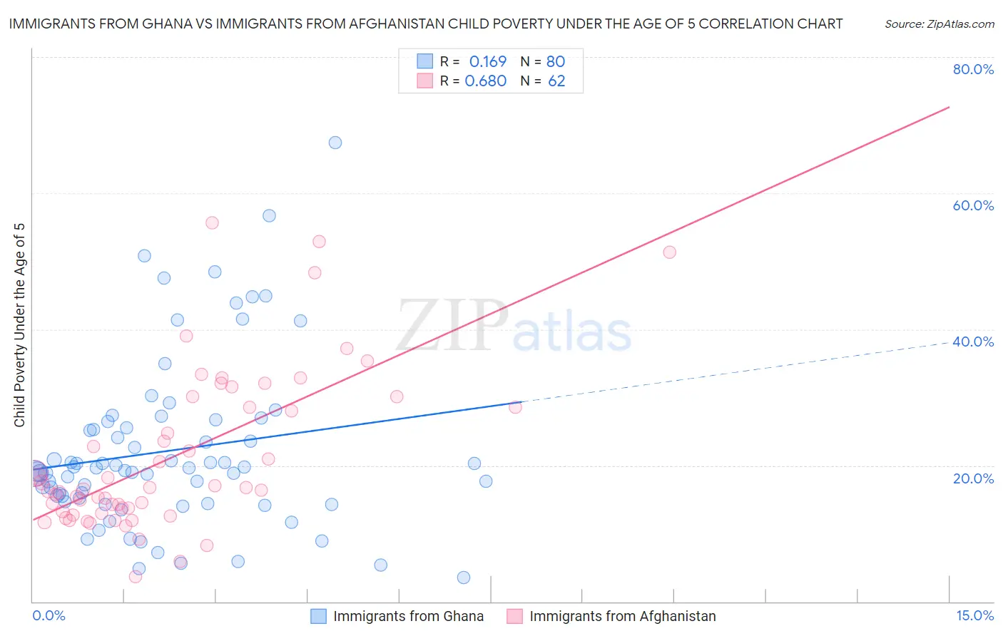 Immigrants from Ghana vs Immigrants from Afghanistan Child Poverty Under the Age of 5