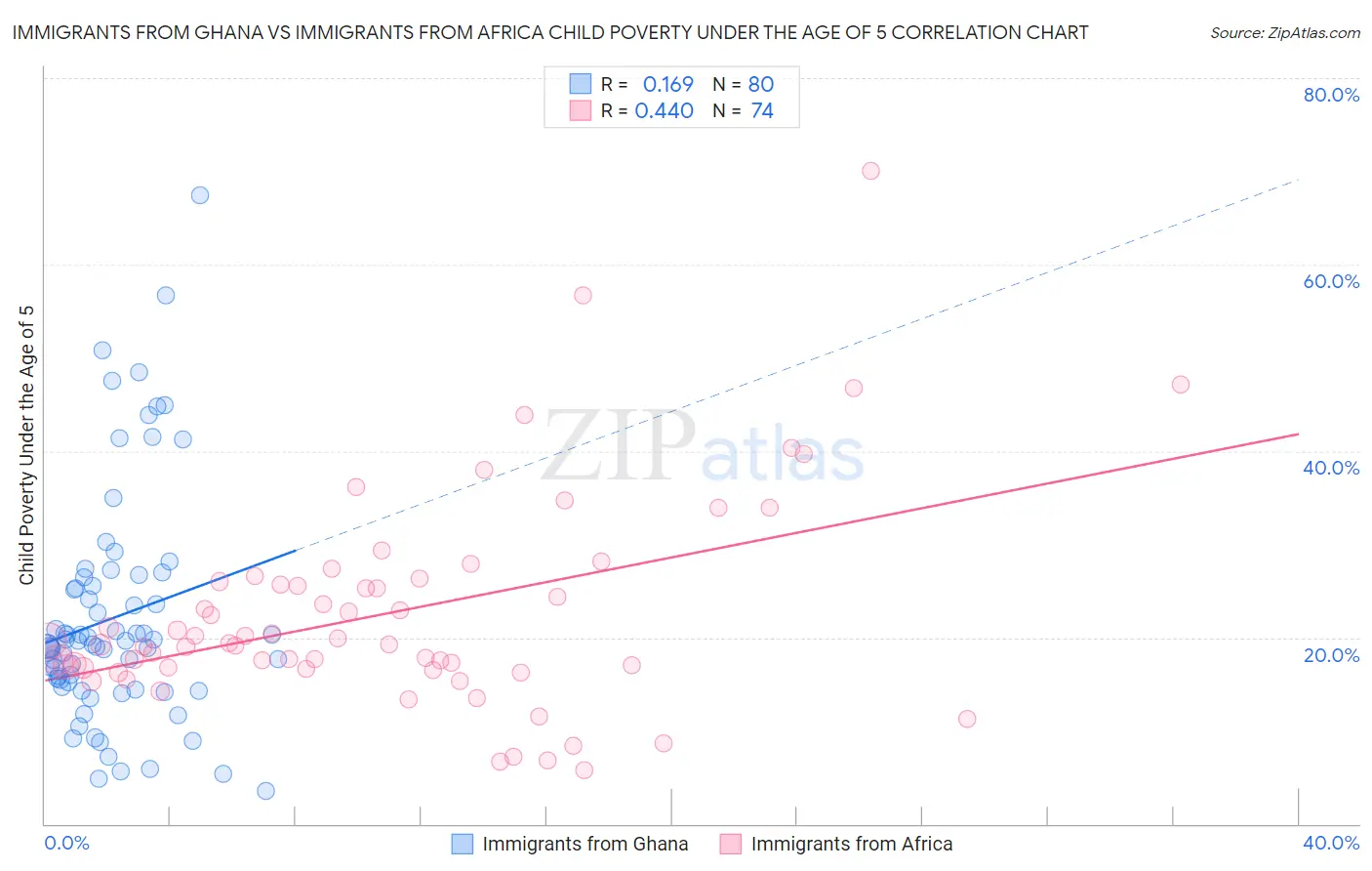 Immigrants from Ghana vs Immigrants from Africa Child Poverty Under the Age of 5