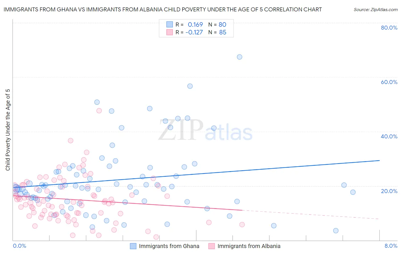 Immigrants from Ghana vs Immigrants from Albania Child Poverty Under the Age of 5