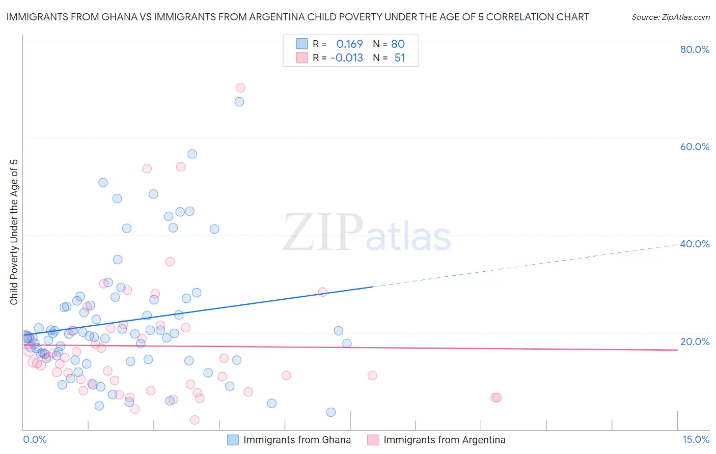 Immigrants from Ghana vs Immigrants from Argentina Child Poverty Under the Age of 5