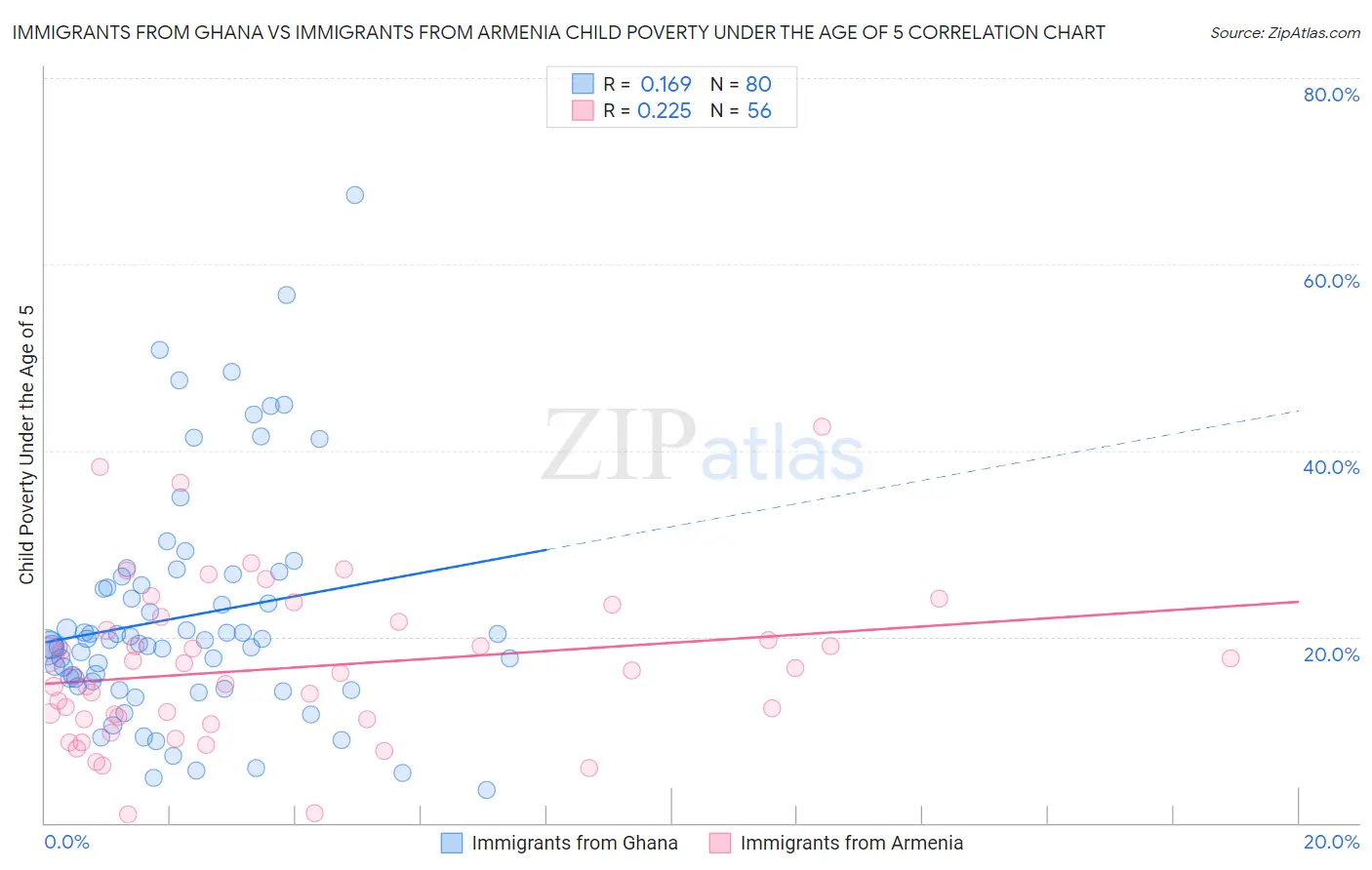 Immigrants from Ghana vs Immigrants from Armenia Child Poverty Under the Age of 5