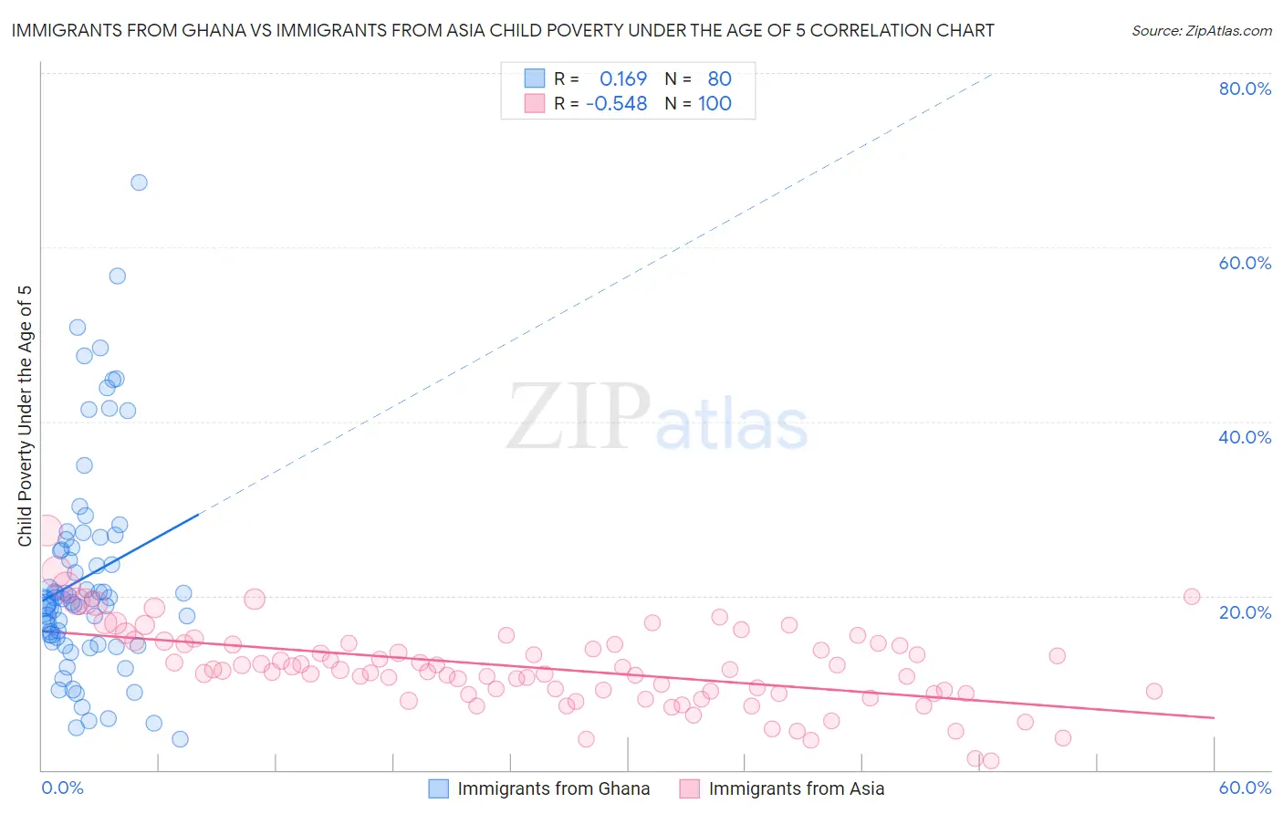 Immigrants from Ghana vs Immigrants from Asia Child Poverty Under the Age of 5