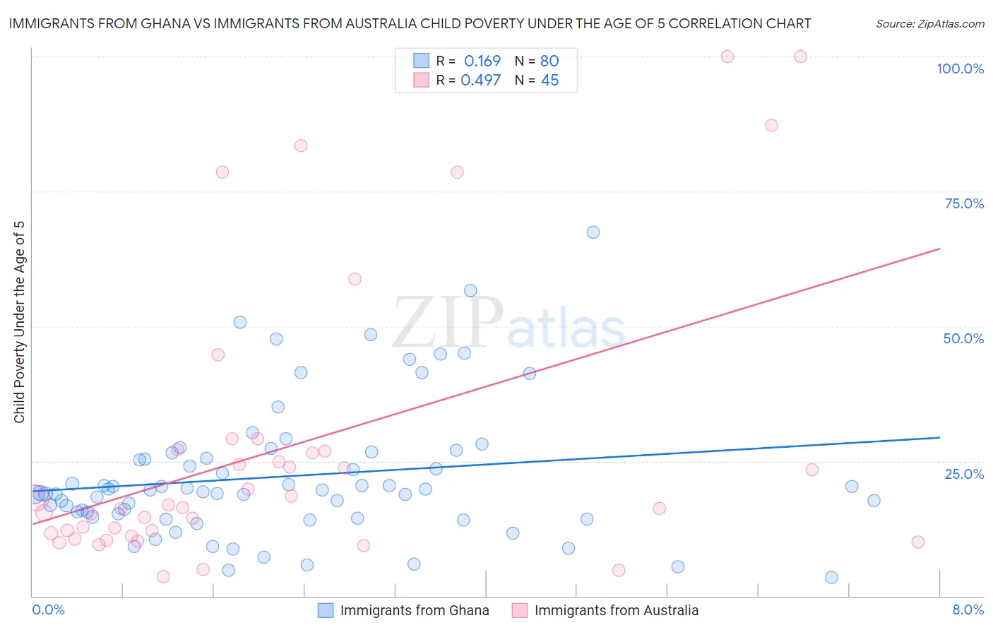 Immigrants from Ghana vs Immigrants from Australia Child Poverty Under the Age of 5