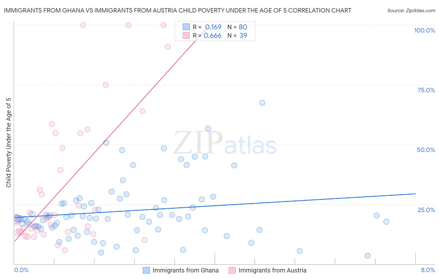 Immigrants from Ghana vs Immigrants from Austria Child Poverty Under the Age of 5