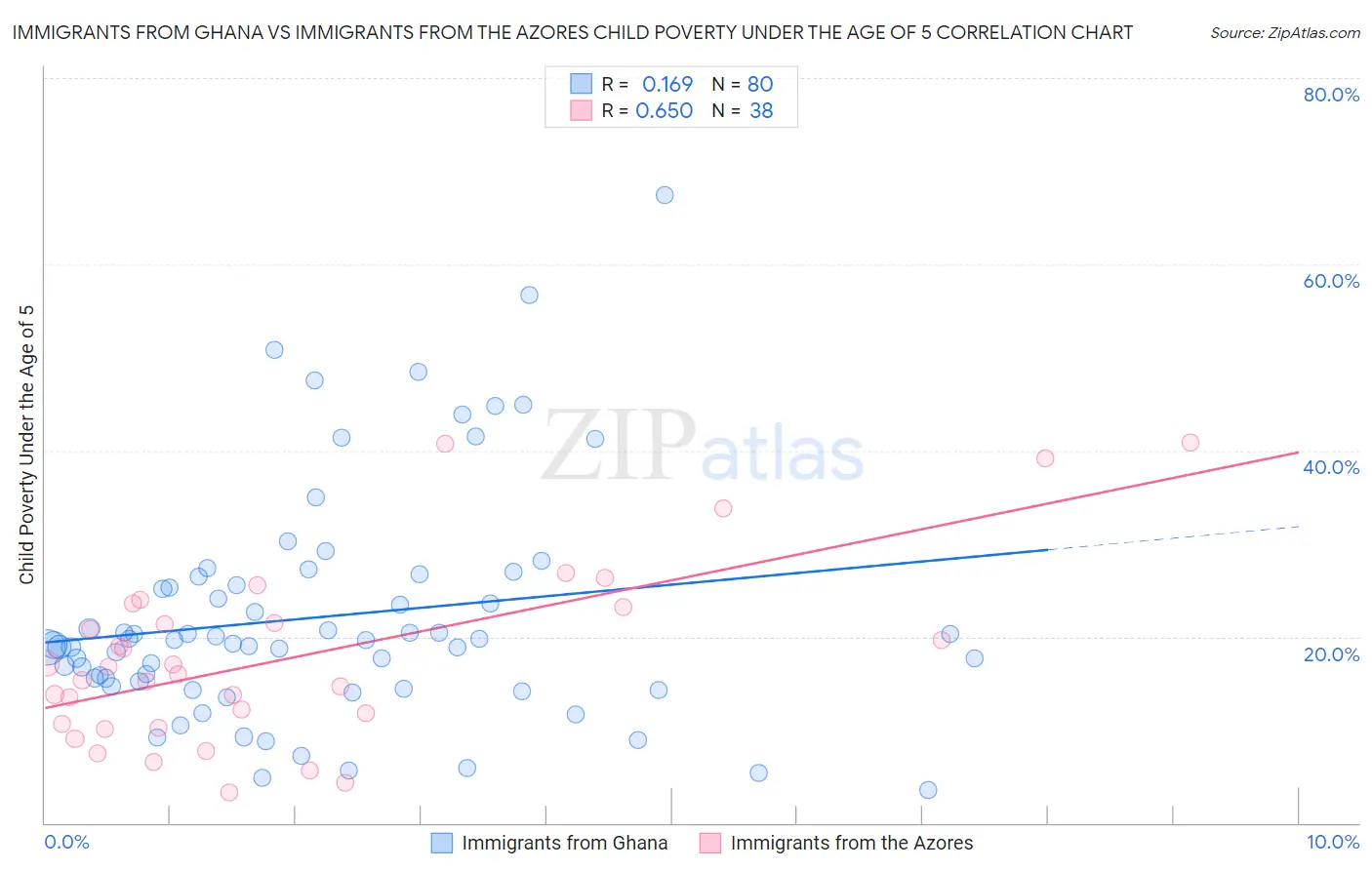 Immigrants from Ghana vs Immigrants from the Azores Child Poverty Under the Age of 5