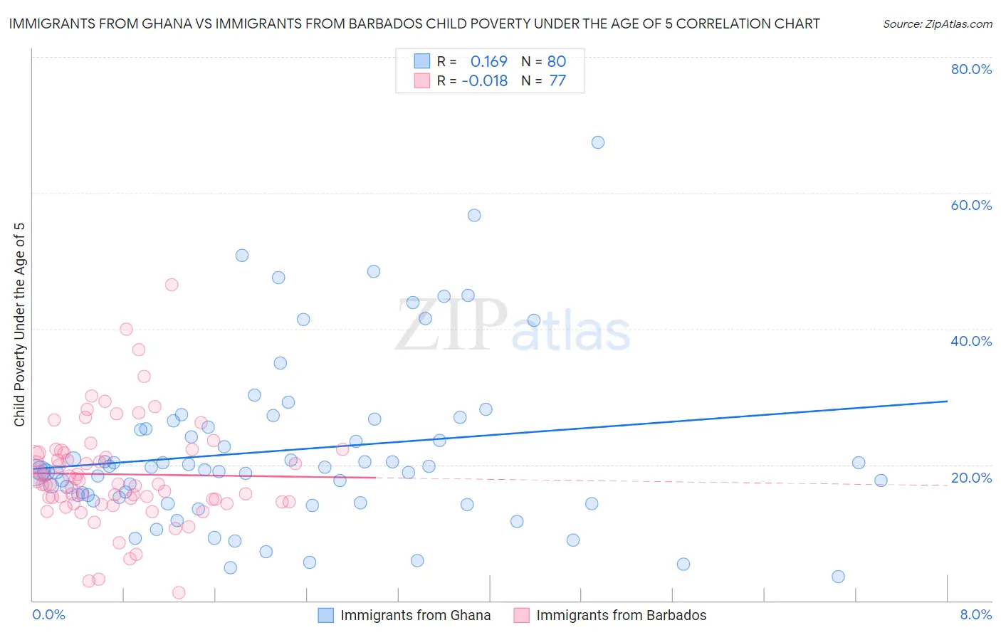 Immigrants from Ghana vs Immigrants from Barbados Child Poverty Under the Age of 5