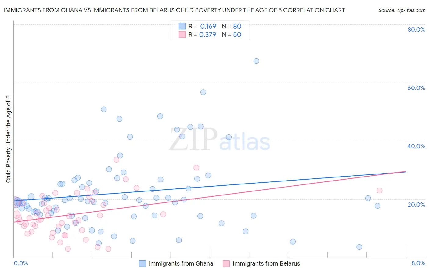 Immigrants from Ghana vs Immigrants from Belarus Child Poverty Under the Age of 5