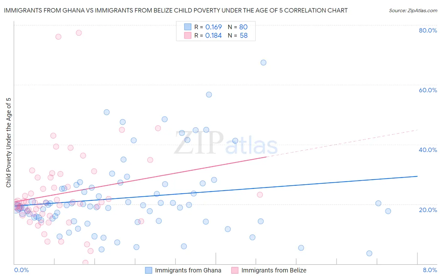 Immigrants from Ghana vs Immigrants from Belize Child Poverty Under the Age of 5