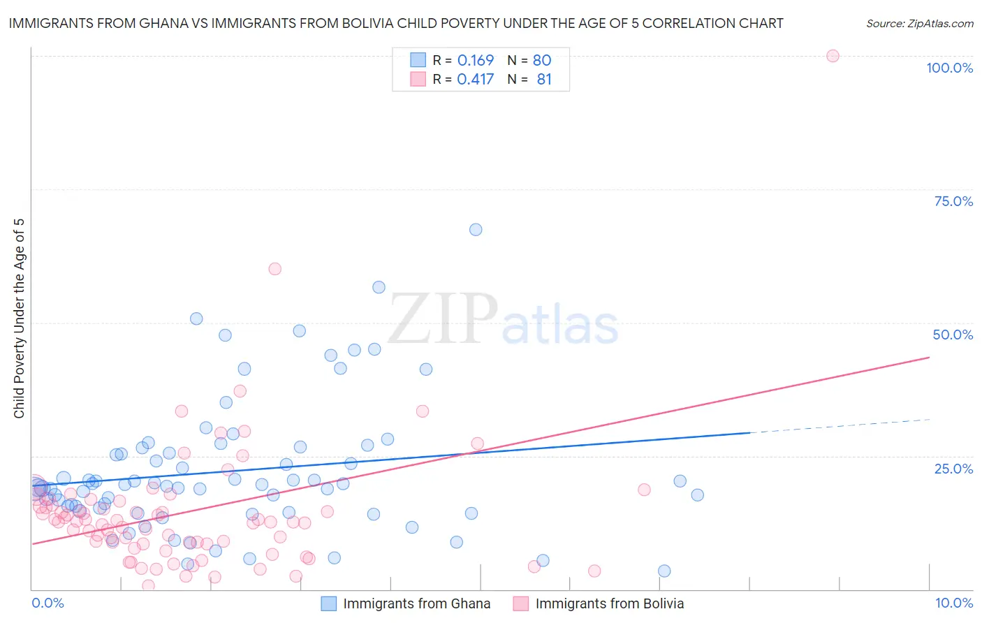 Immigrants from Ghana vs Immigrants from Bolivia Child Poverty Under the Age of 5